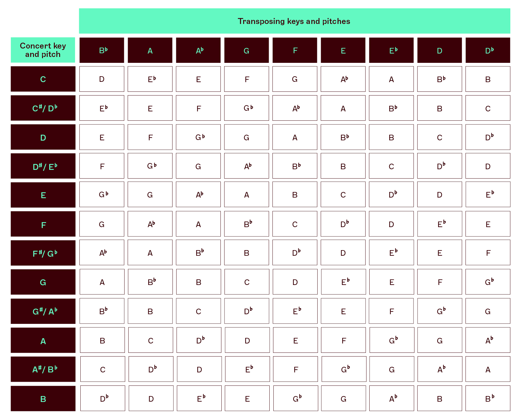 transposing numbers chart
