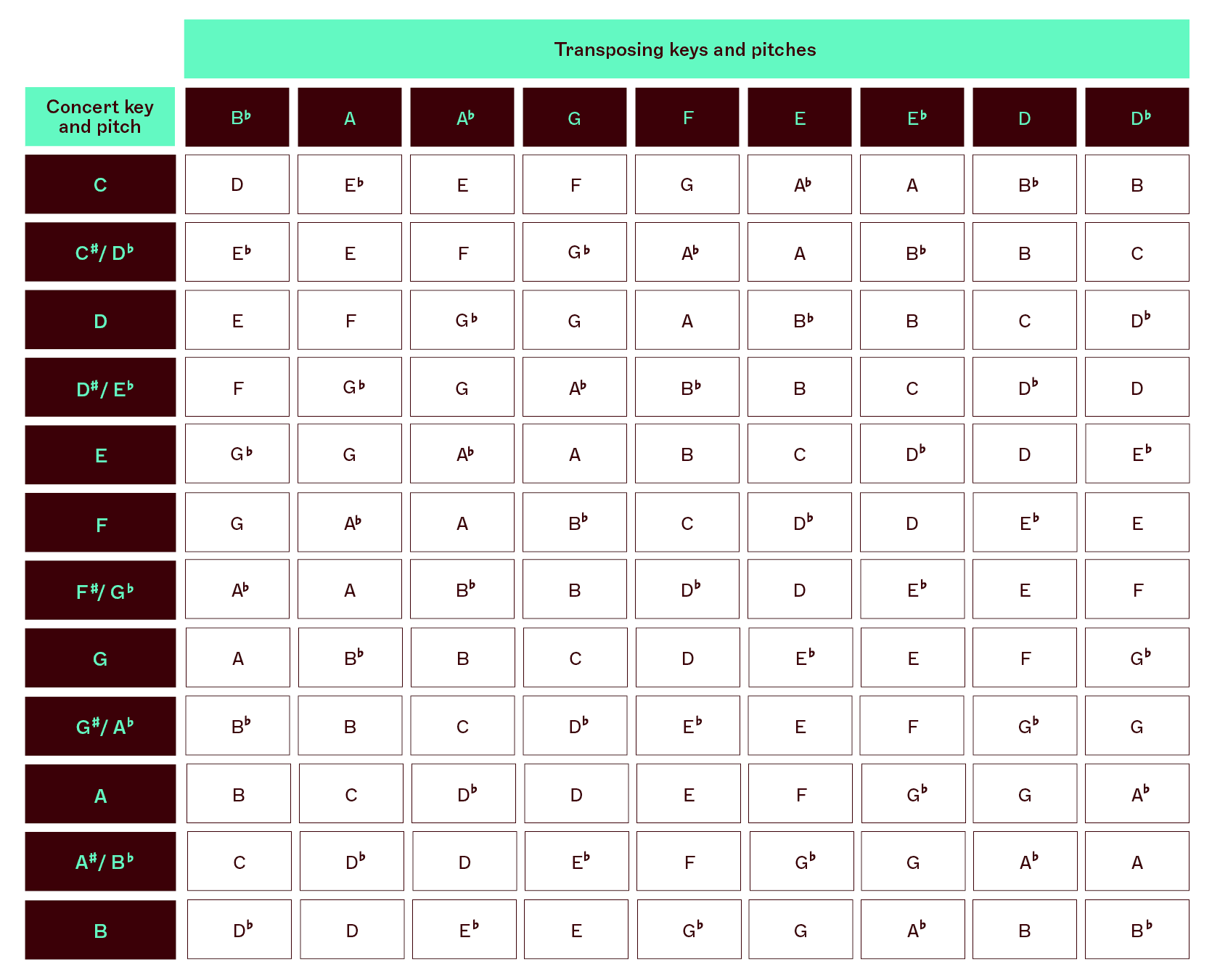 transposing sheet music online free